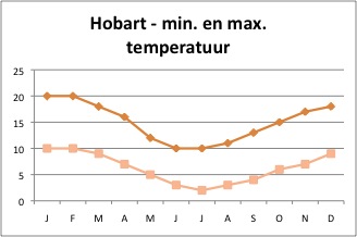 Hobart temperatuur