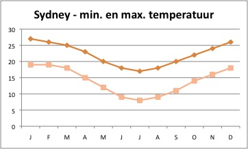 Sydney temperatuur