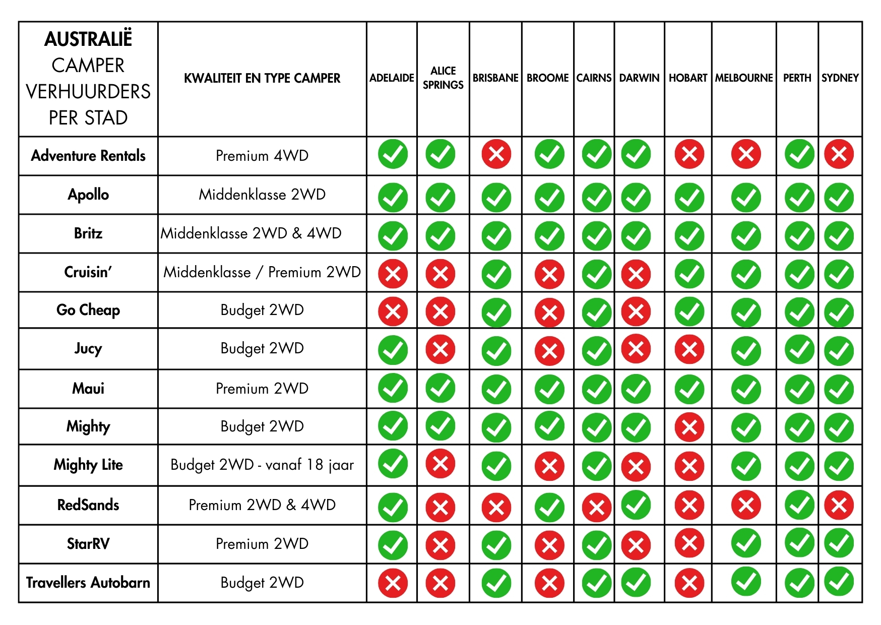 Camperverhuurders per stad Australië | Campers Down Under