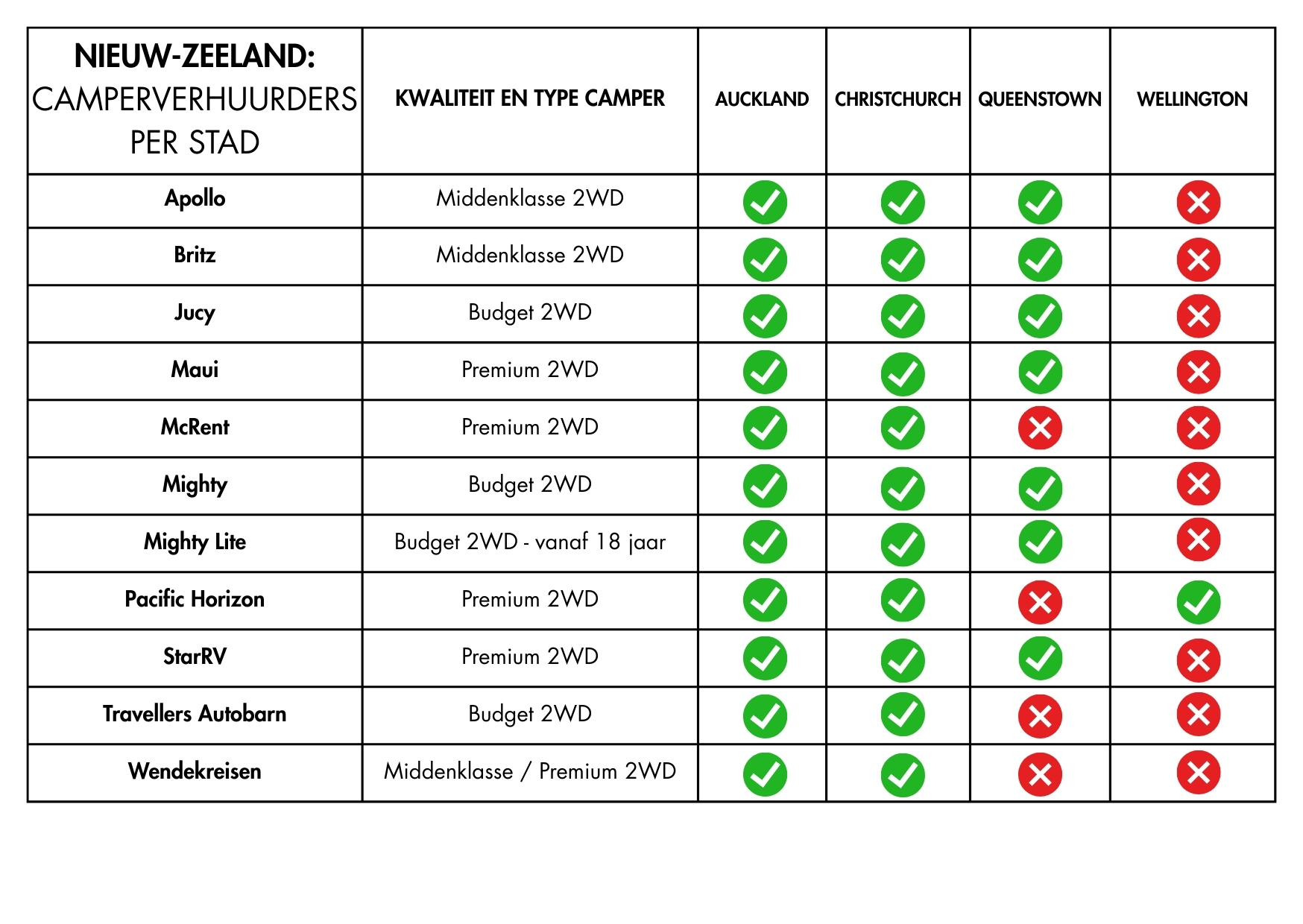 Camperverhuurders per stad Australië | Campers Down Under
